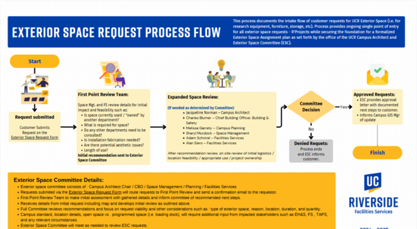 Exterior space committee project flow chart