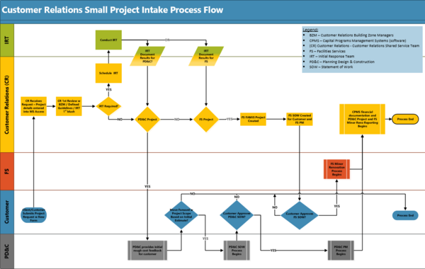 Customer Relations Small Project Intake Process 