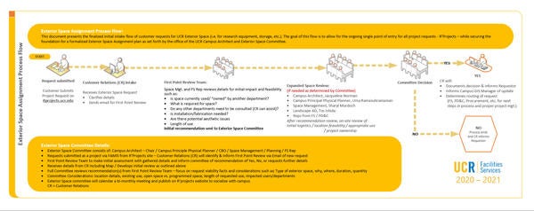 Exterior Space Committee Process 