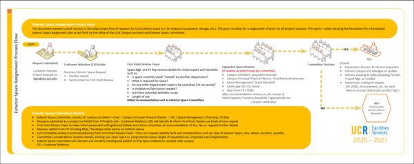 Exterior Space Committee Process 