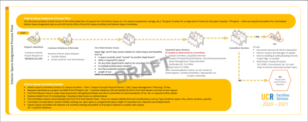 Exterior Space Committee Process Draft Mode