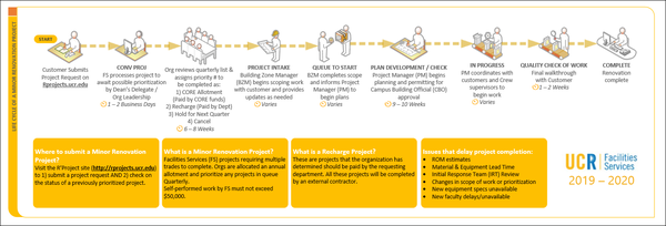 Life cycle of a minor renovation project 