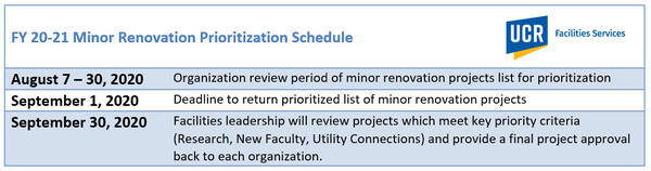 FY 20-21 Minor Renovation Prioritization Schedule