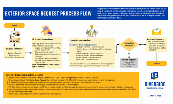 Exterior space committee project flow chart