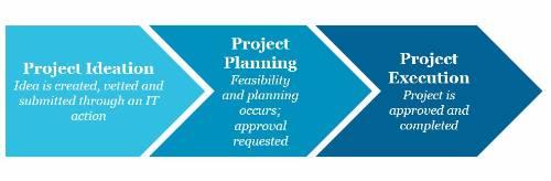 Three stages to complete a project request 