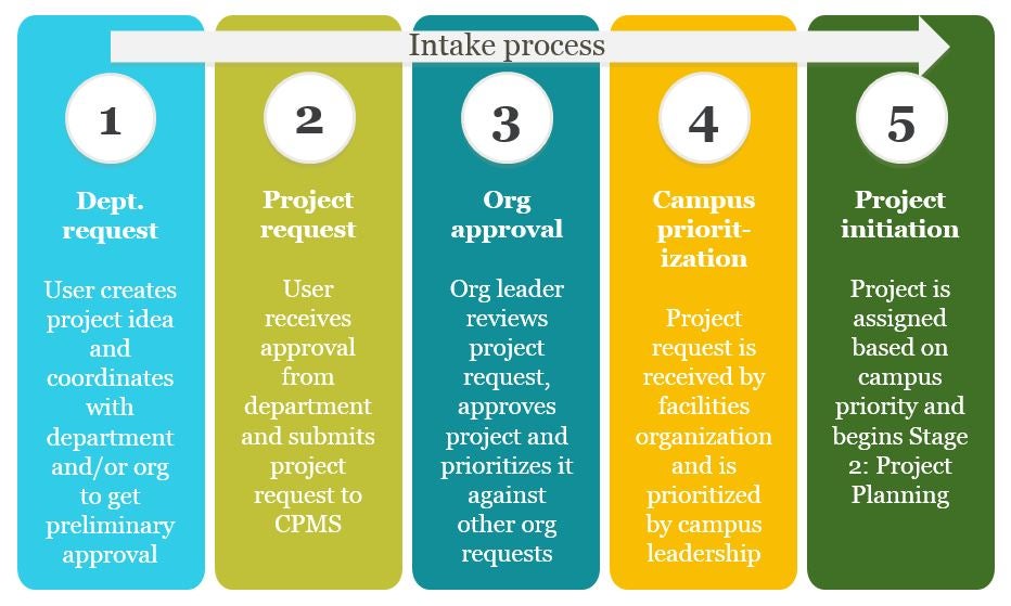 Project Intake Process R Projects